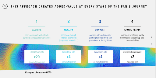 4 Emerging Factors Driving Brand Loyalty in Sports Leaders (2022)