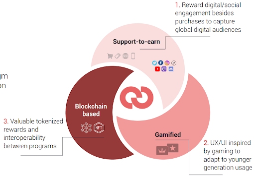 blockchain based loyalty program